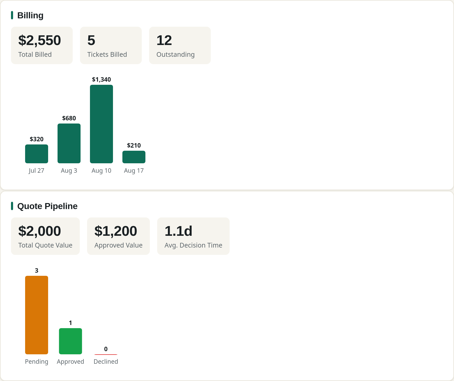 The office business dashboard showing billing totals, ticket volume by client, and the quote pipeline